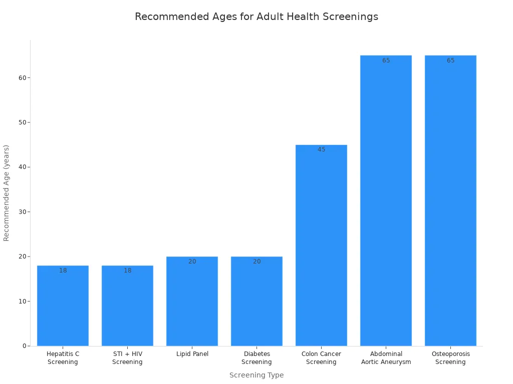 Bar chart showing recommended starting ages for common adult health screenings