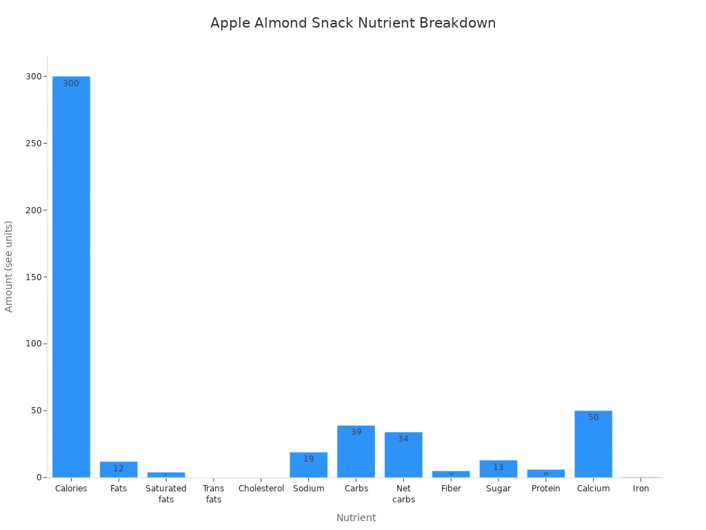 Bar chart showing calories and nutrient amounts in an apple almond snack