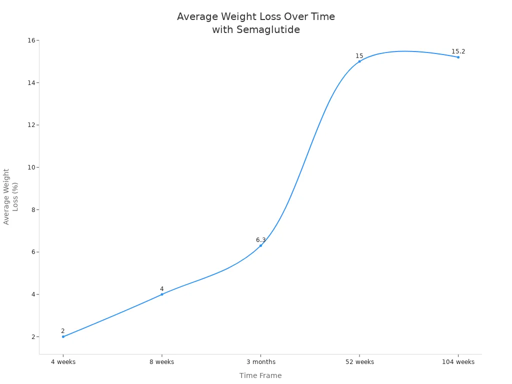 Line chart showing average weight loss percentage at different time points after starting semaglutide injections
