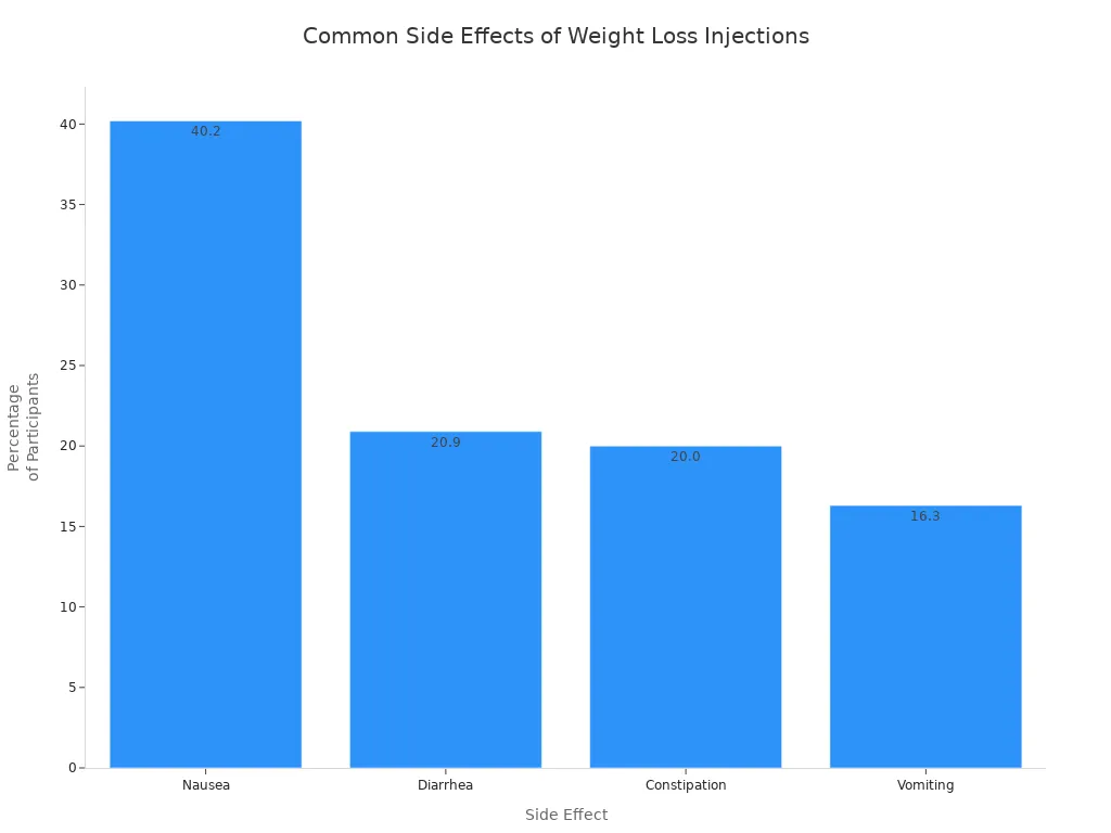 Bar chart showing most common side effects of weight loss injections by percentage