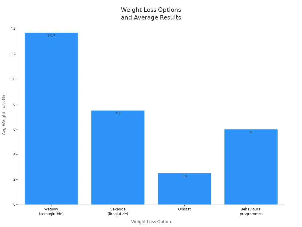 Bar chart comparing average weight loss for Wegovy, Saxenda, Orlistat, and behavioural programmes