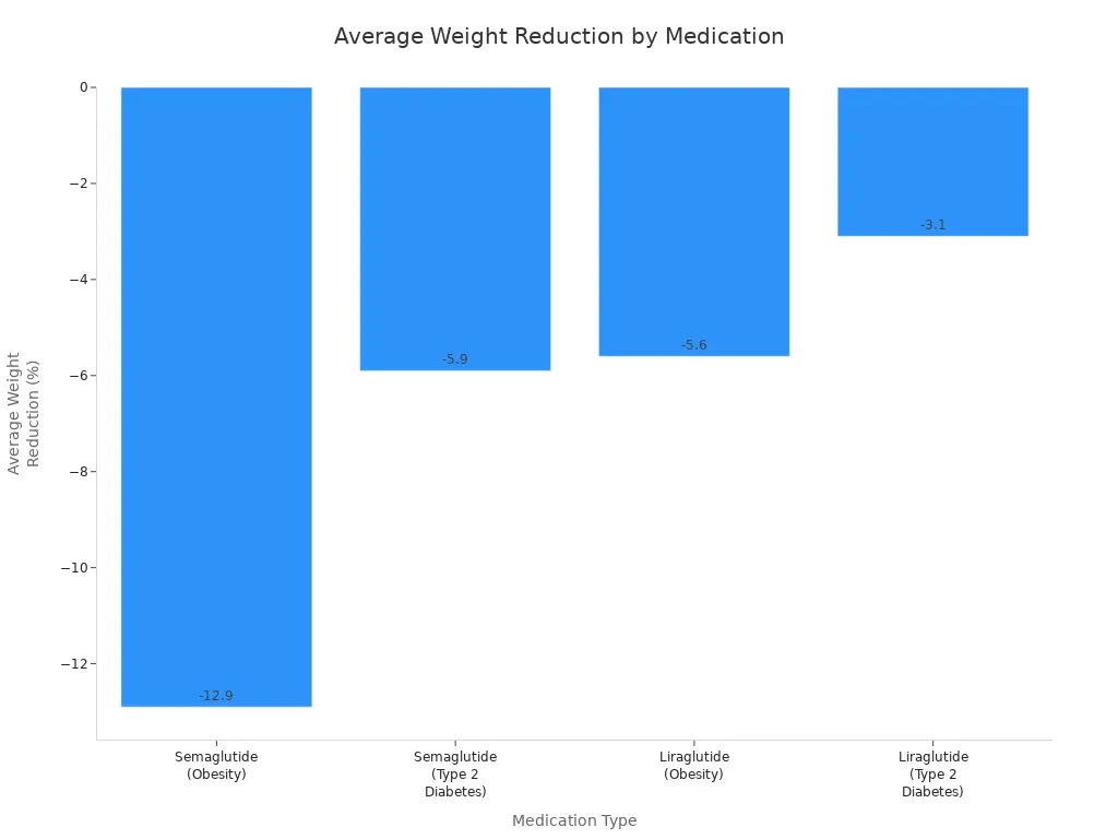 Bar chart comparing average weight reduction for different weight loss injections over one year