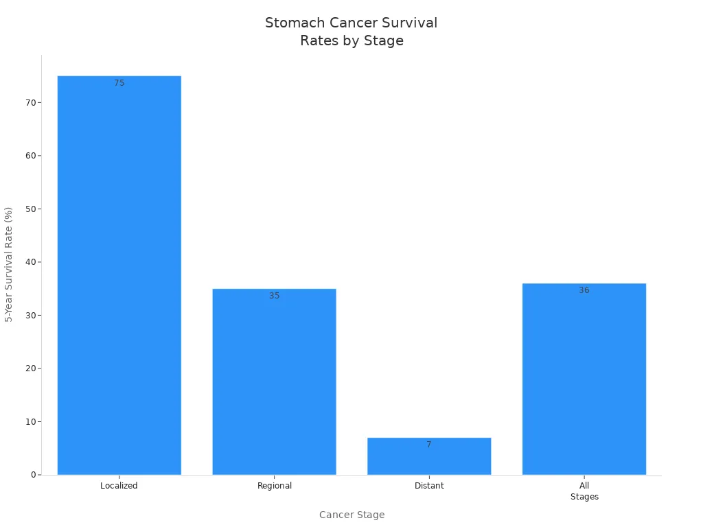 Bar chart showing 5-year survival rates for stomach cancer by stage